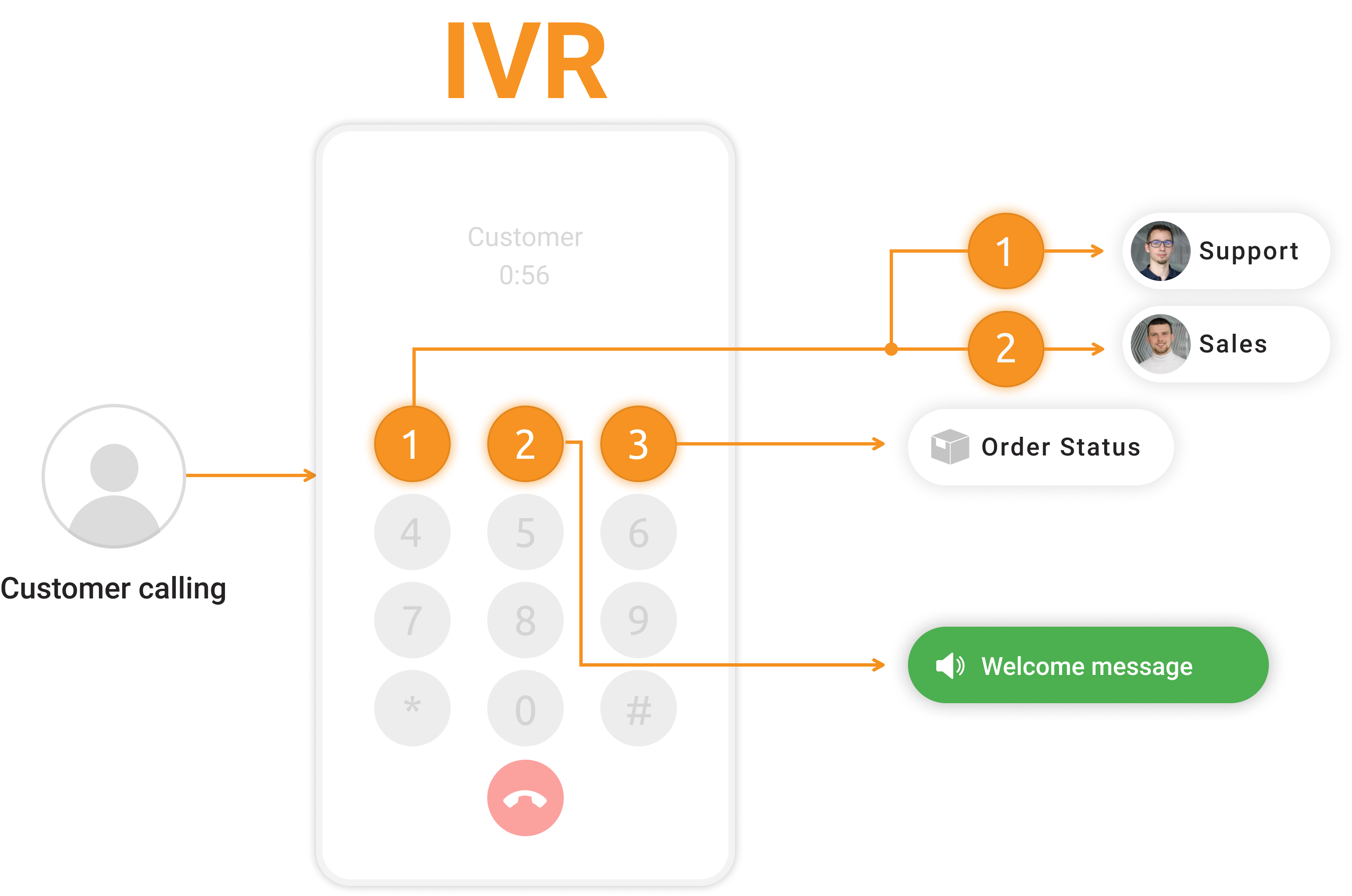 IVR drevo - LiveAgent