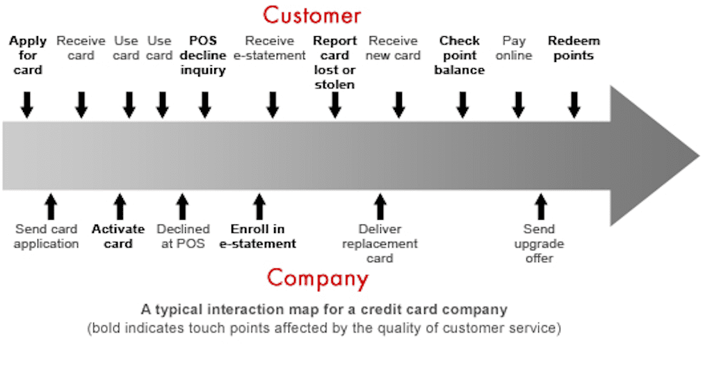 customer interaction map
