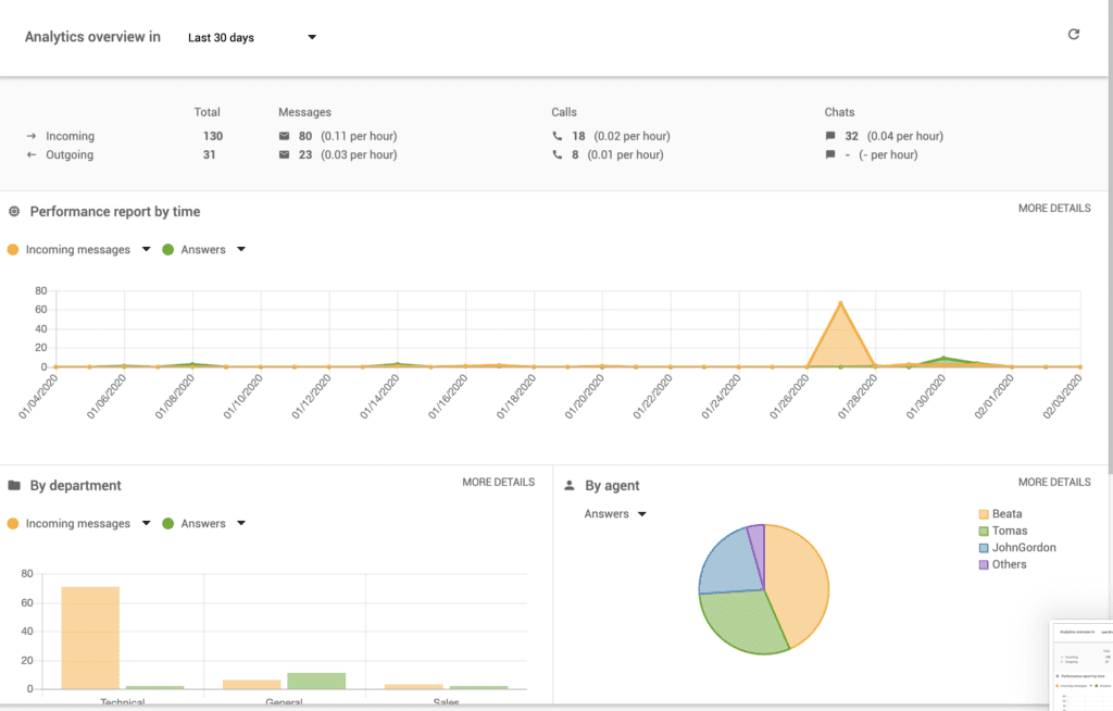 Orodna plošča za poročila v LiveAgent