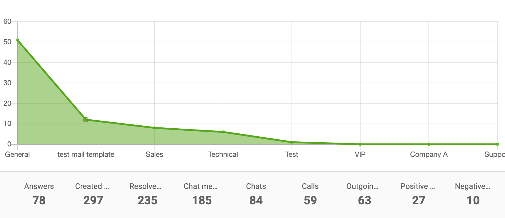 Department-report-area-chart-LiveAgent