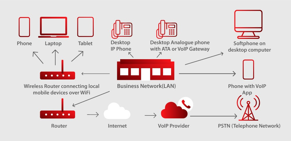 VoIP sistem za izboljšanje infografike marketinške strategije